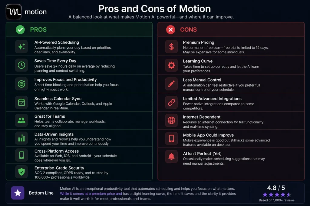 Motion AI pros and cons infographic showing benefits like automation and productivity alongside drawbacks like pricing and learning curve.
