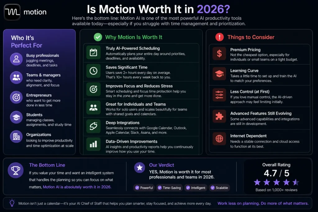 Motion AI value summary showing benefits, drawbacks, ideal users, and final verdict on whether it’s worth it in 2026.
