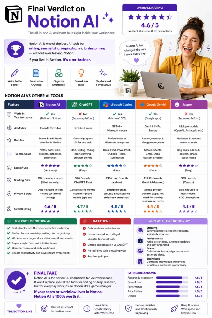 Notion AI conclusion showing overall satisfaction with a happy woman, highlighting productivity, ease of use, and value for everyday workflows.