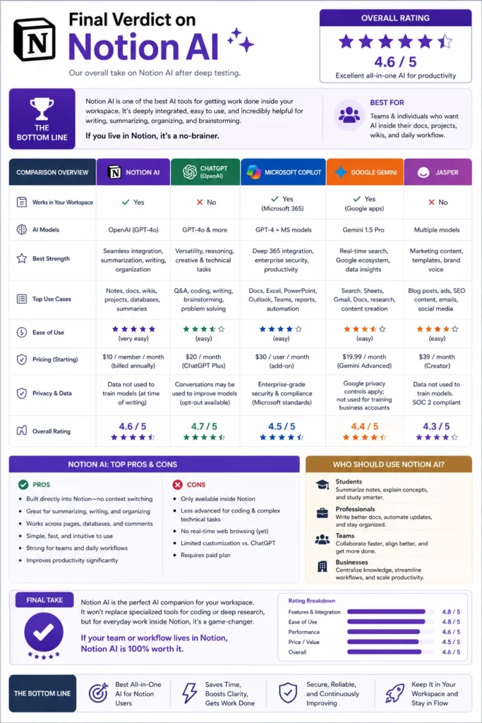 Notion AI final verdict showing overall rating, pros and cons, and comparison with other AI tools.