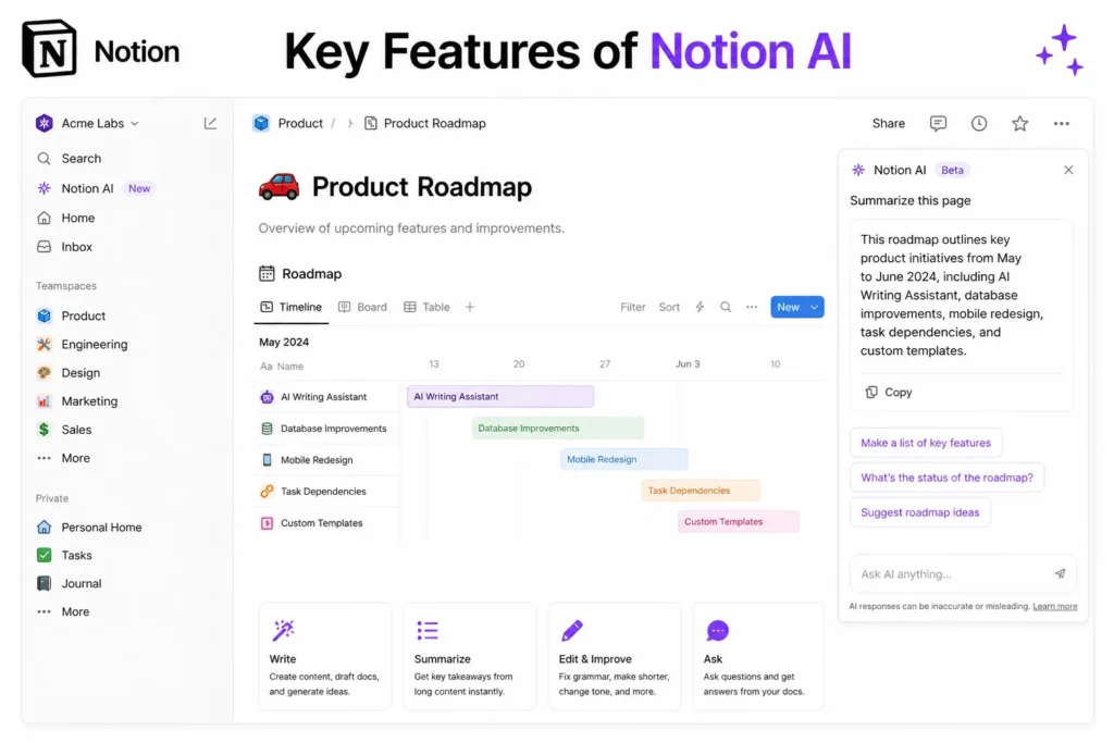 Notion AI interface showing key features like writing, summarizing, editing, and AI assistance inside workspace.