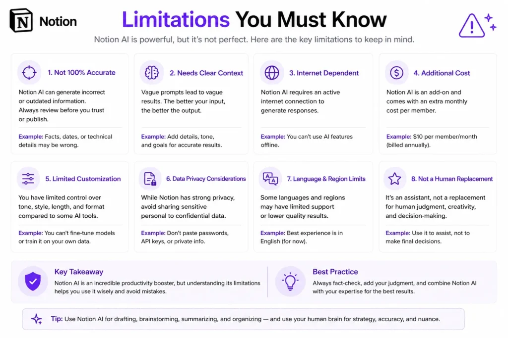 Notion AI limitations showing accuracy issues, internet dependency, customization limits, and additional cost considerations.