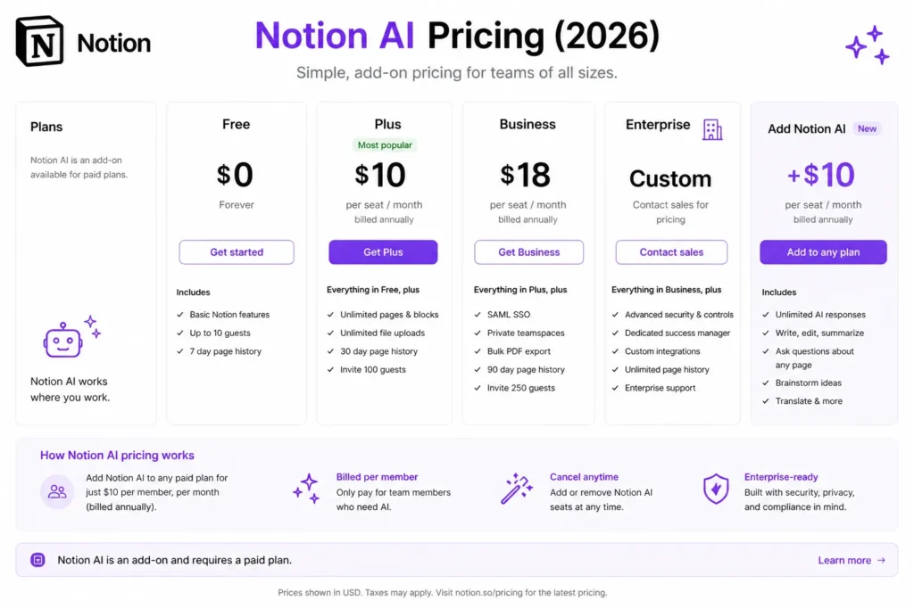 Notion AI pricing plans showing add-on cost, subscription tiers, and features for individuals and teams.