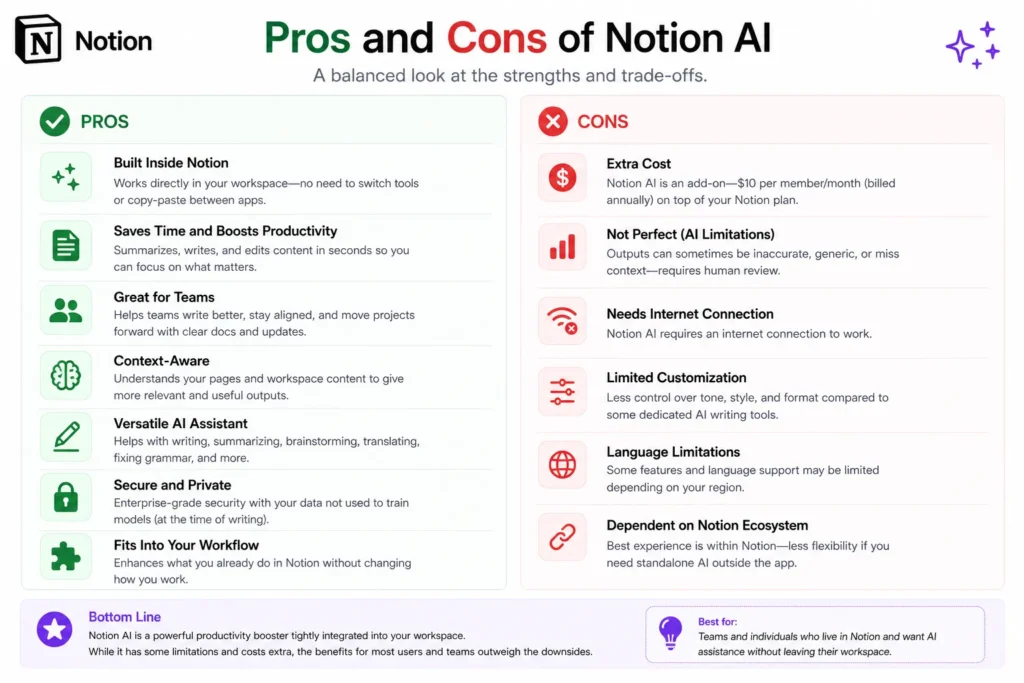 Notion AI pros and cons showing benefits like productivity and collaboration versus limitations like cost and customization.