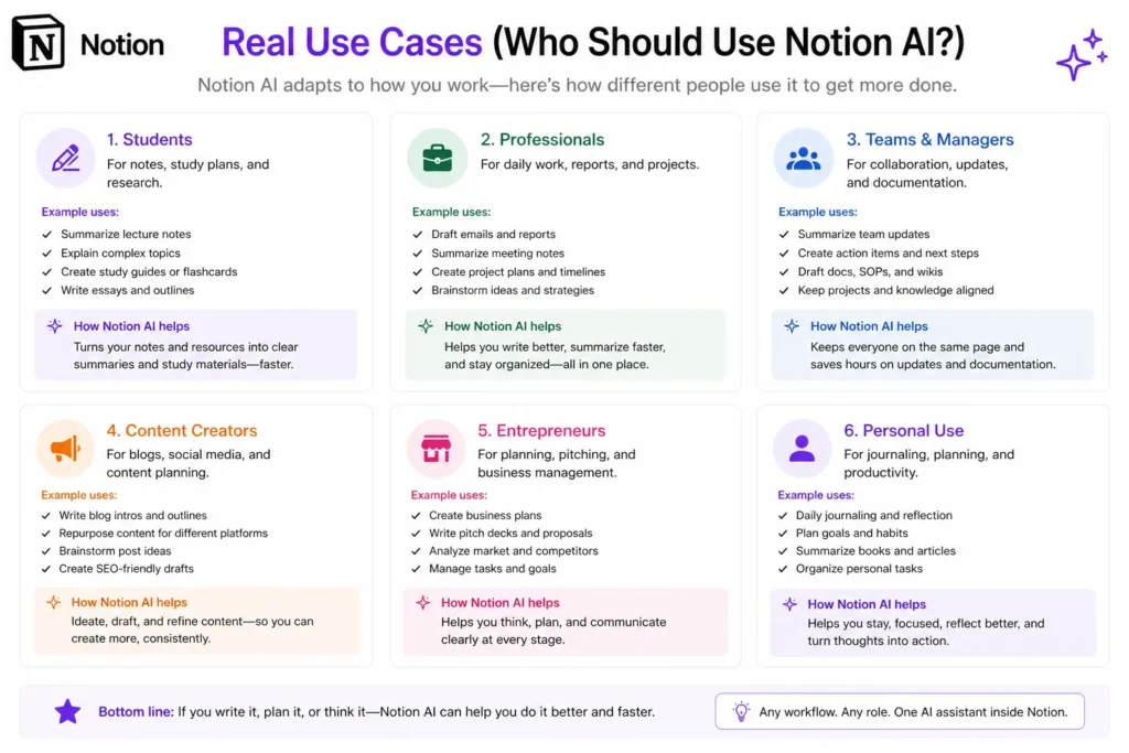 Notion AI use cases showing how students, professionals, teams, and creators use AI for productivity and content.