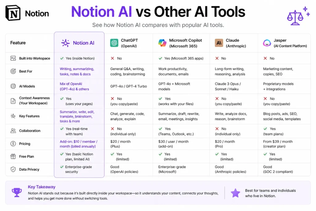 Notion AI vs other AI tools comparison showing features, pricing, and workspace integration differences.