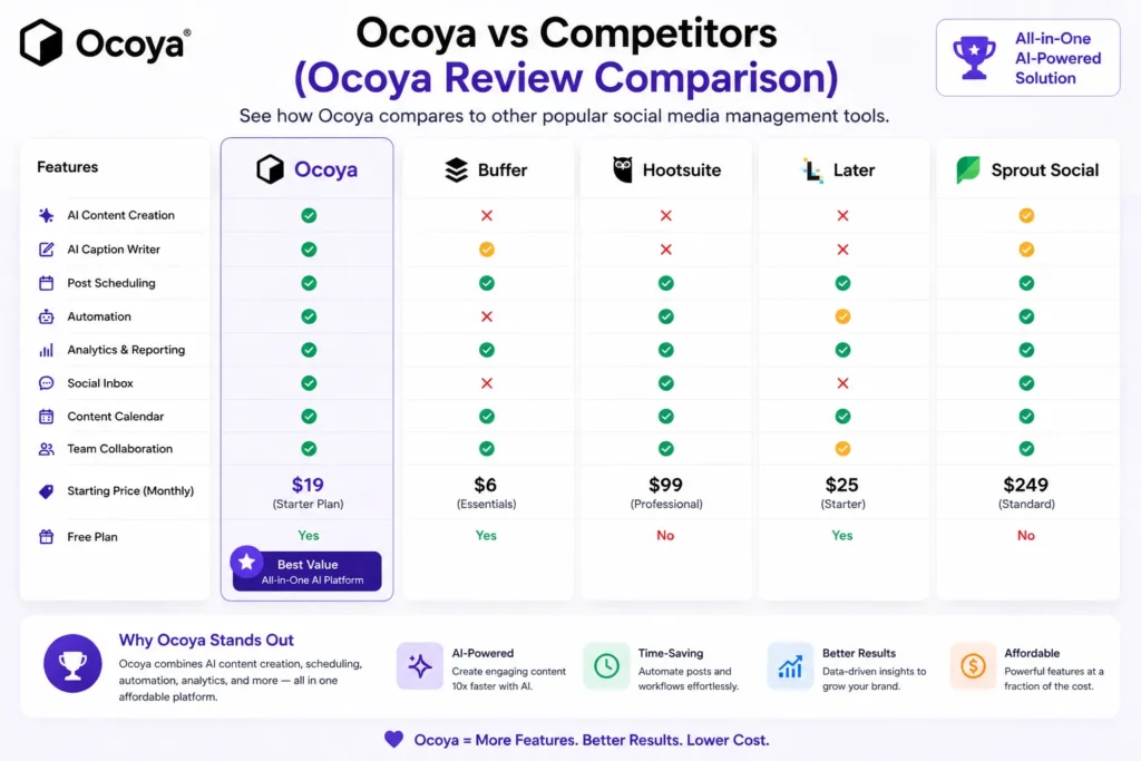 Ocoya Review 2026 comparison showing Ocoya vs competitors like Buffer and Hootsuite with features, pricing, and AI marketing capabilities side by side