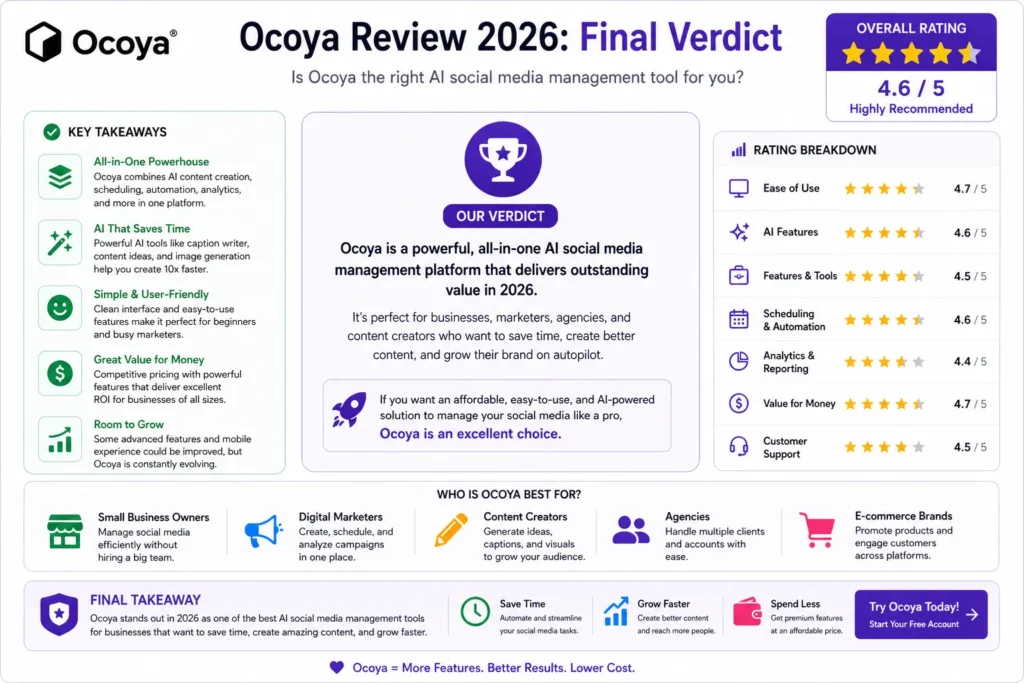 Ocoya Review 2026 final verdict showing overall rating, key features, performance insights, and why Ocoya is a top AI social media marketing tool