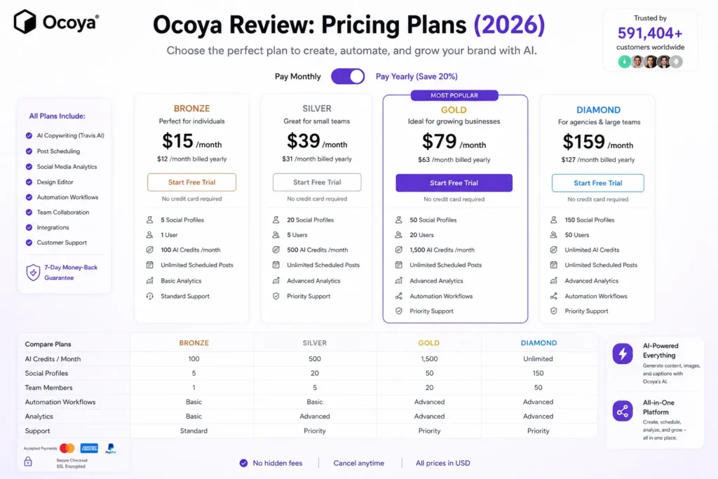 Ocoya review 2026 pricing plans showing Bronze $15, Silver $39, Gold $79, and Diamond $159 with AI credits, users, and social media profiles comparison