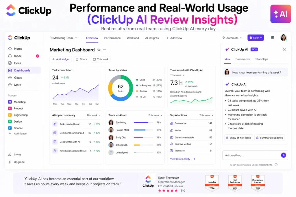 Performance and Real World Usage ClickUp AI image showing dashboard analytics with tasks completed, time saved, and AI insights panel inside real ClickUp interface