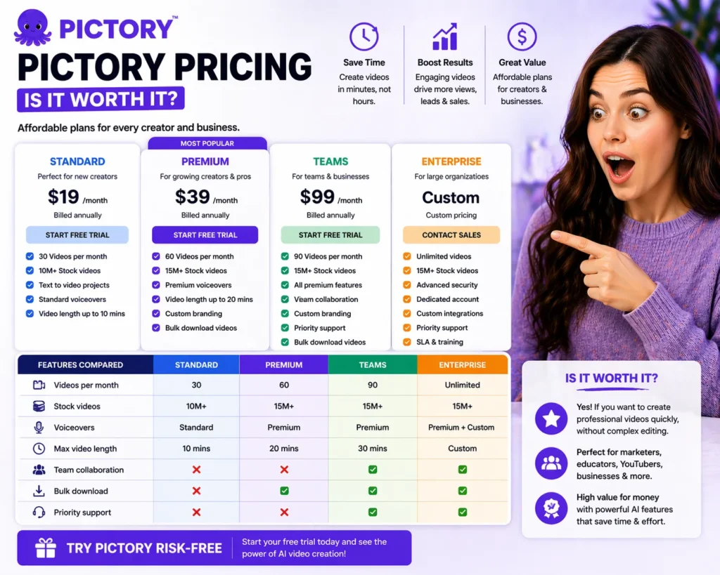 Pictory pricing plans showing Starter, Professional, and Teams options with features, cost comparison, and AI video creation dashboard interface