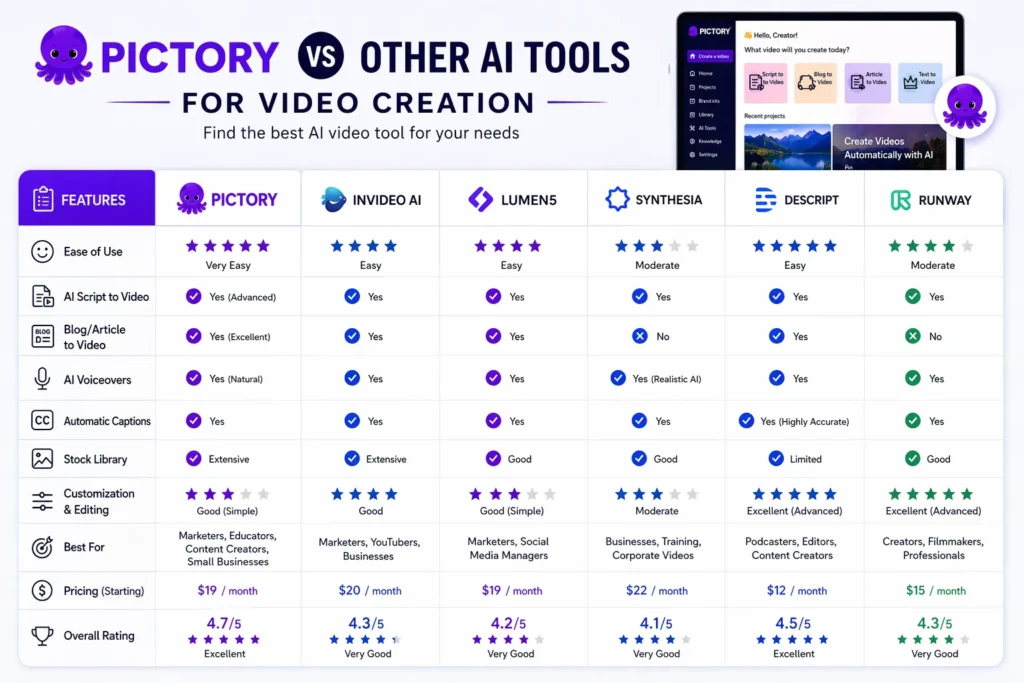 Pictory vs other AI tools for video creation comparison showing Pictory dashboard interface alongside competing video editing tools with features and performance differences
