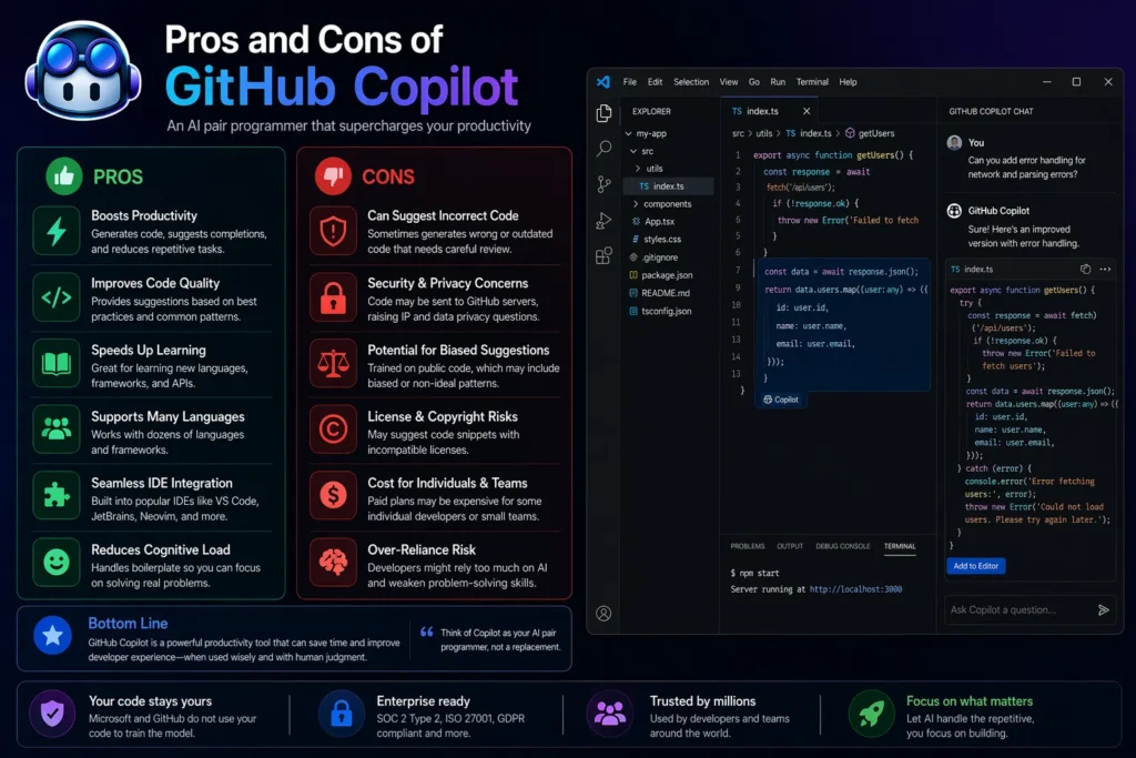 Pros and cons of GitHub Copilot showing advantages and limitations of AI coding assistant with real VS Code interface and Copilot logo
