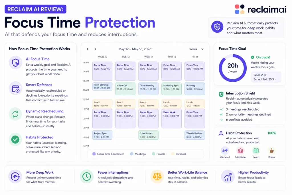 Reclaim AI analytics and productivity insights dashboard showing focus time metrics, meeting analysis, and AI-driven productivity trends