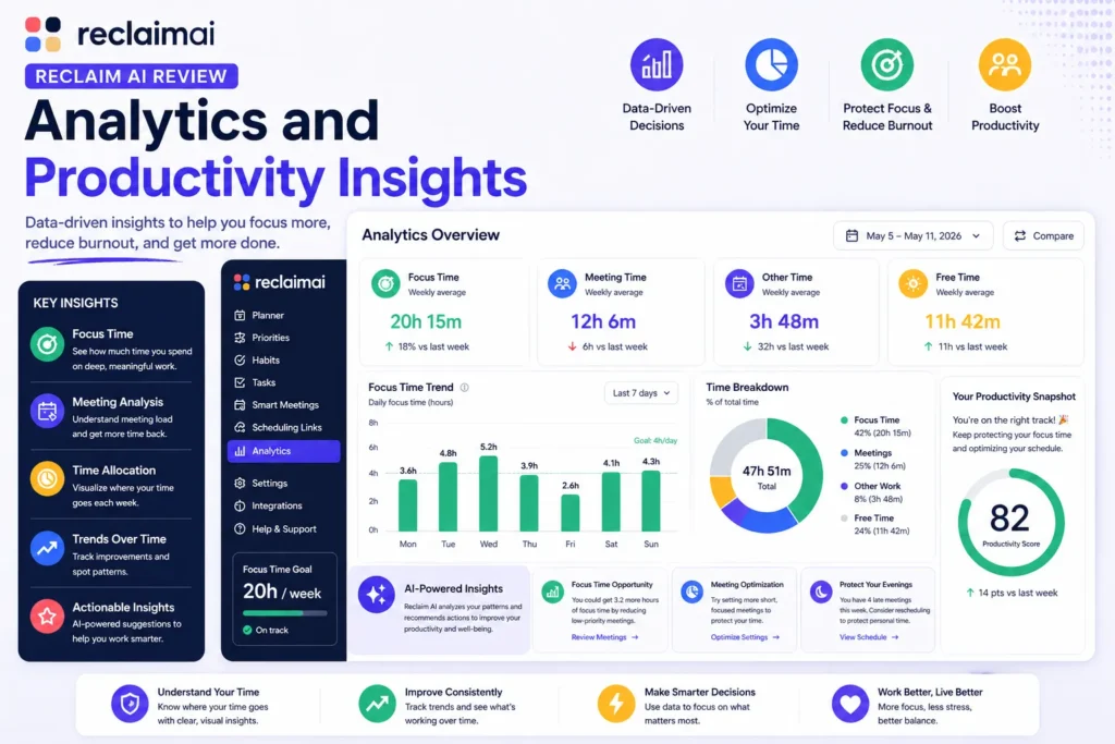 Reclaim AI analytics and productivity insights dashboard showing focus time tracking, meeting analysis, and data-driven performance metrics without human elements