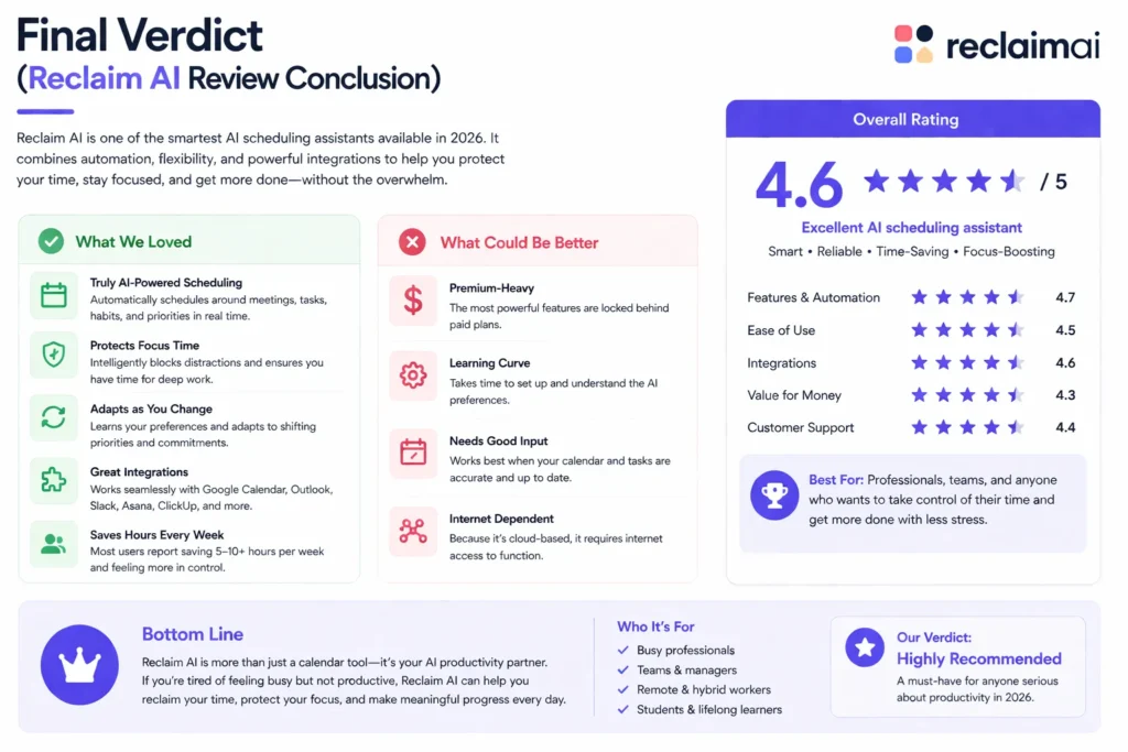 Reclaim AI final verdict infographic showing overall rating, key strengths, weaknesses, and recommendation as a top AI scheduling tool.