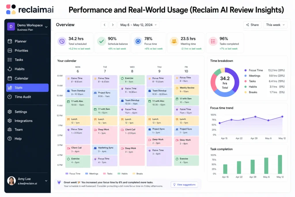 Reclaim AI performance dashboard showing calendar analytics, focus time trends, and real-world productivity insights.
