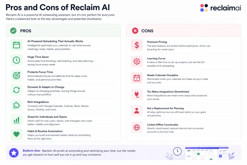 Reclaim AI pros and cons infographic showing advantages like smart scheduling and drawbacks like pricing and learning curve