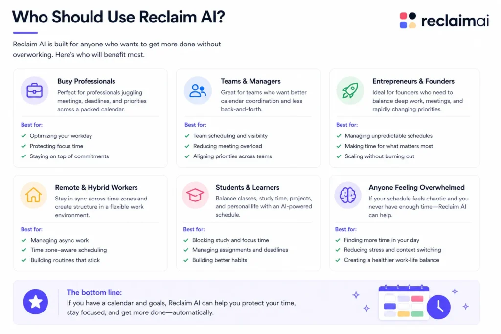 Reclaim AI use cases infographic showing who benefits most including professionals, teams, students, and remote workers.