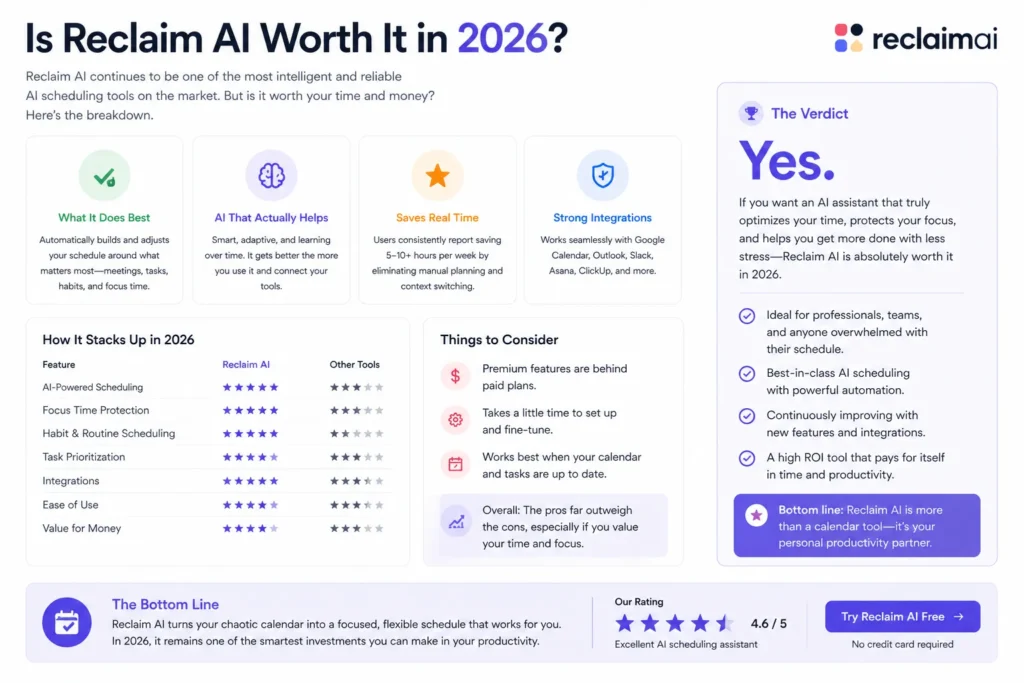 Reclaim AI worth it in 2026 infographic showing benefits, comparison, and final verdict highlighting its value as a productivity tool.
