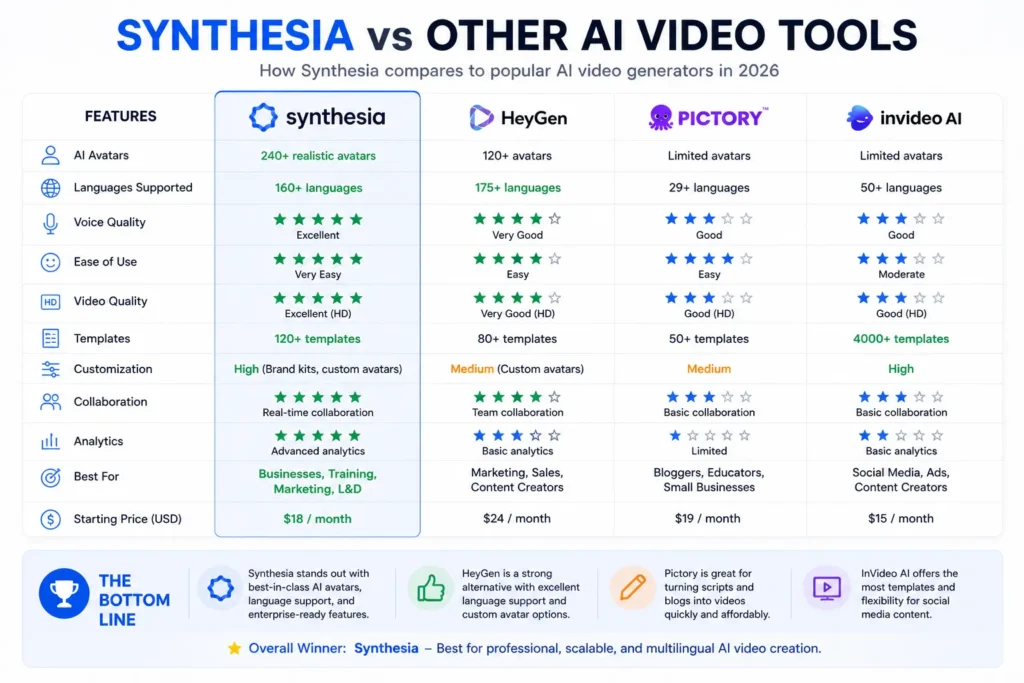 Synthesia vs Other AI Video Tools