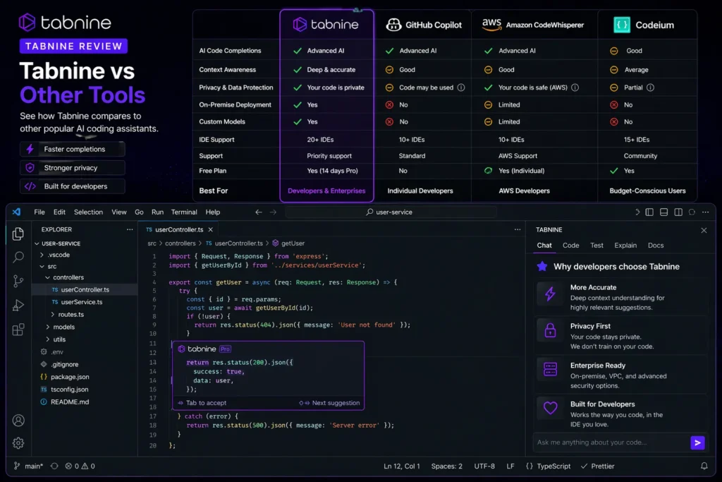 Tabnine vs Other Tools image showing real IDE interface with comparison table against GitHub Copilot, AWS CodeWhisperer, and Codeium, including Tabnine logo and feature differences for SEO.