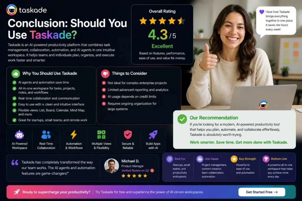 Taskade interface showing final conclusion with overall rating, pros and cons, recommendation, and happy satisfied woman using laptop, including Taskade logo and title “Conclusion Should You Use Taskade”