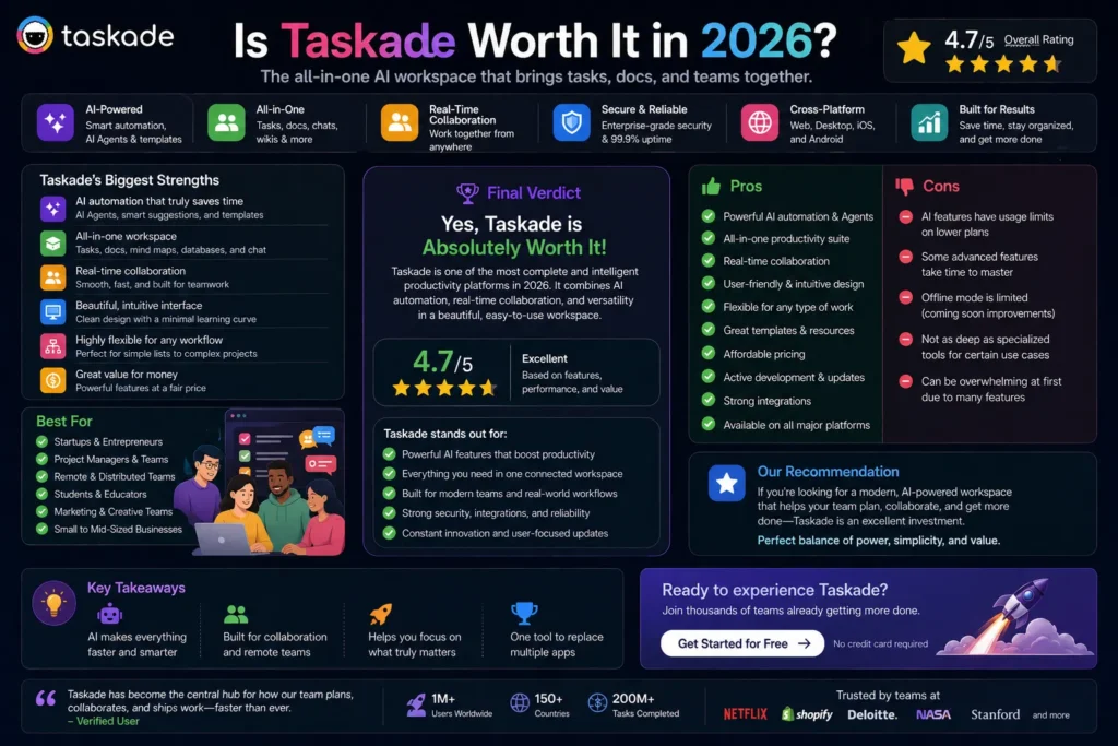 Taskade interface showing final verdict, rating, pros and cons, key strengths, and recommendation, including Taskade logo and title “Is Taskade Worth It in 2026”