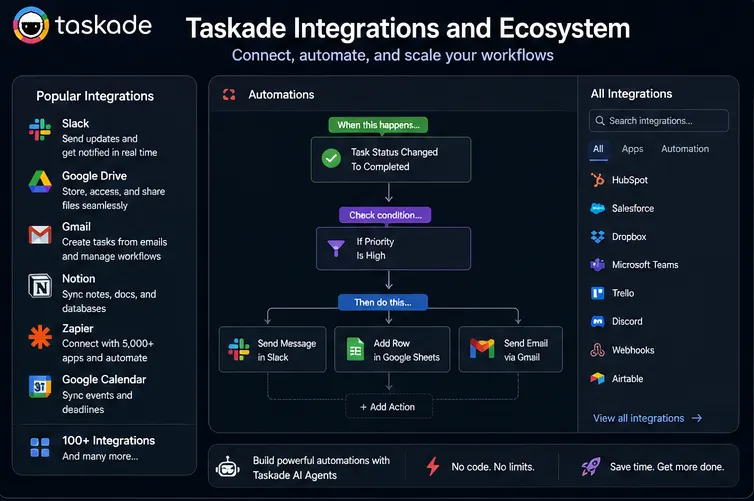 Taskade interface showing integrations with Slack, Google Drive, Gmail, and automation workflows with ecosystem dashboard and AI automation features