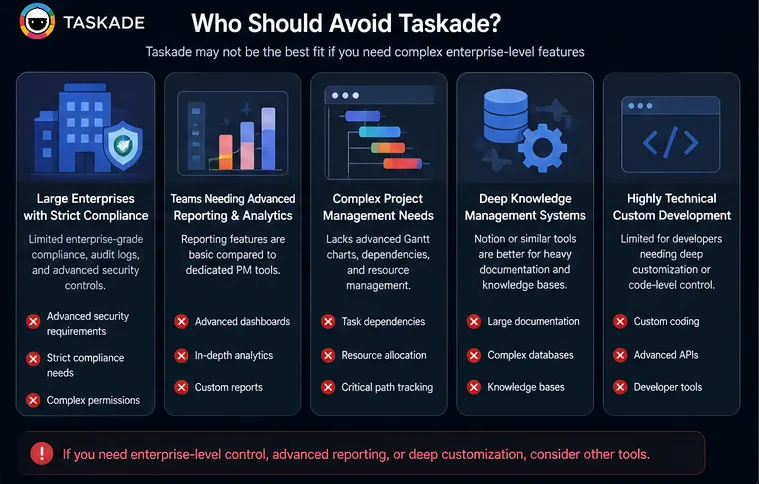Taskade interface showing limitations for enterprise users, advanced project management needs, deep knowledge systems, and highly technical workflows