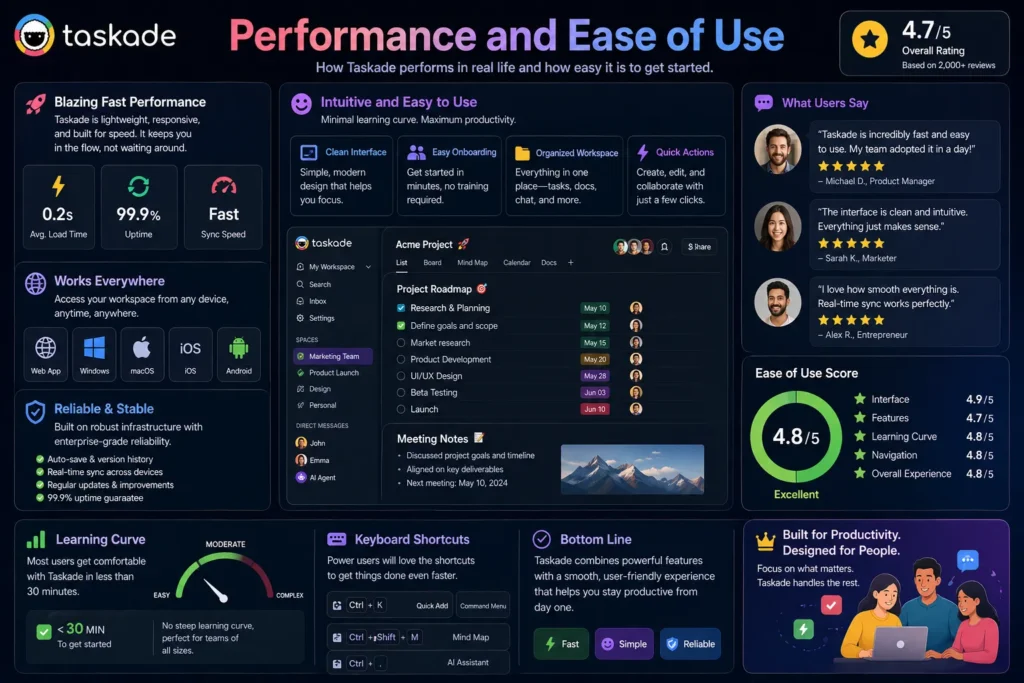 Taskade interface showing performance metrics, ease of use, user feedback, and productivity insights with dashboard view, including Taskade logo and title “Performance and Ease of Use”