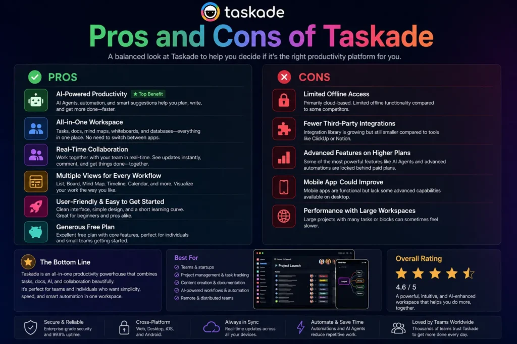 Taskade interface showing pros and cons including AI productivity, collaboration features, limitations, and overall rating, with Taskade logo and title “Pros and Cons of Taskade”