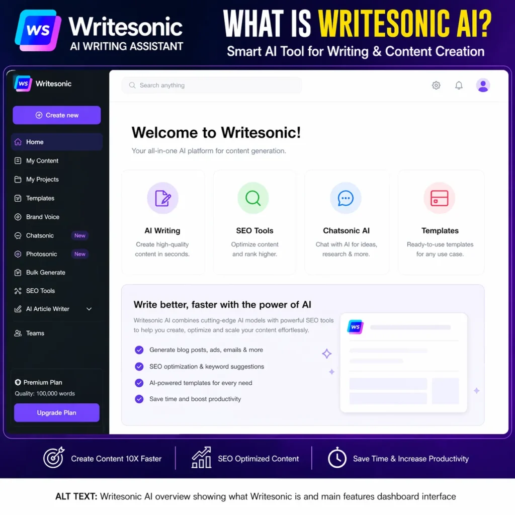 What is Writesonic AI image showing the Writesonic dashboard, core features, SEO tools, templates, and Chatsonic interface