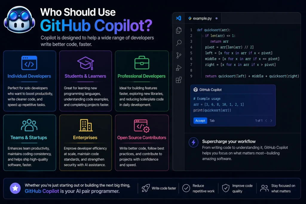 Who should use GitHub Copilot showing different user types like developers, students, teams, and enterprises with real VS Code interface and Copilot logo
