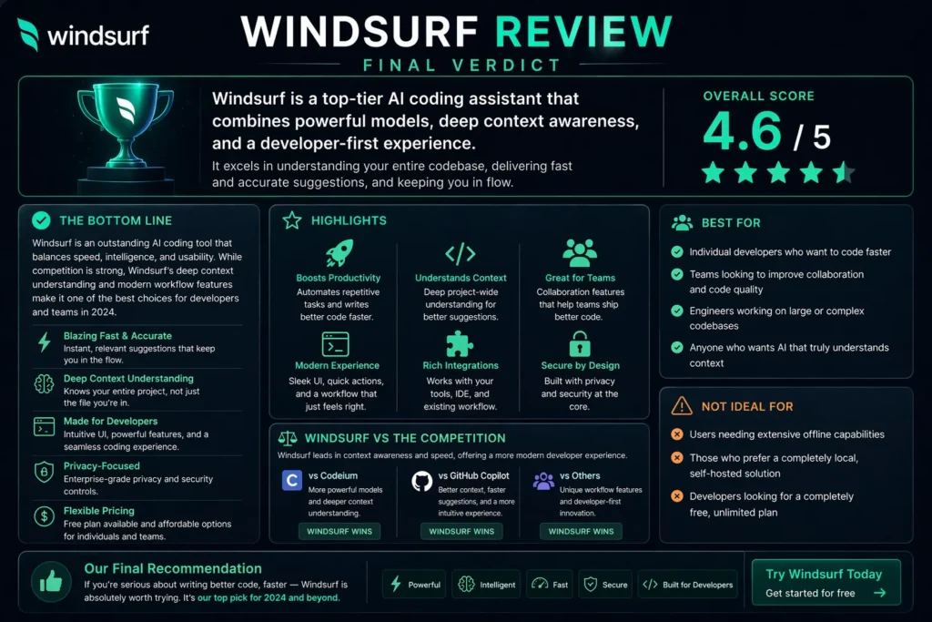 Windsurf review – final verdict of Windsurf AI coding tool with overall rating and key highlights