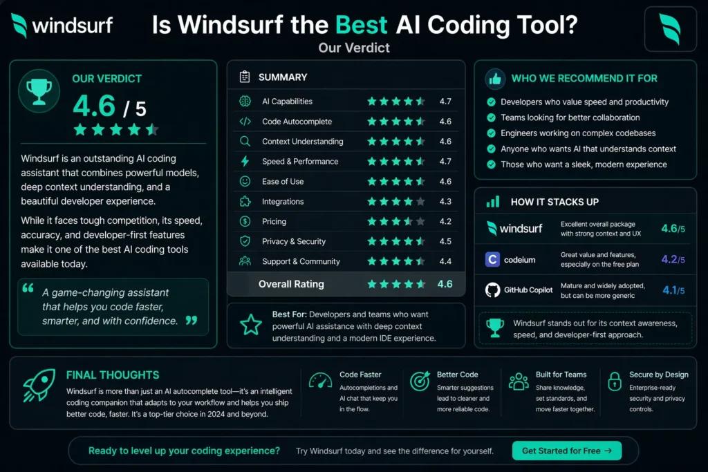 Windsurf review – is Windsurf the best AI coding tool with features, ratings, and comparison