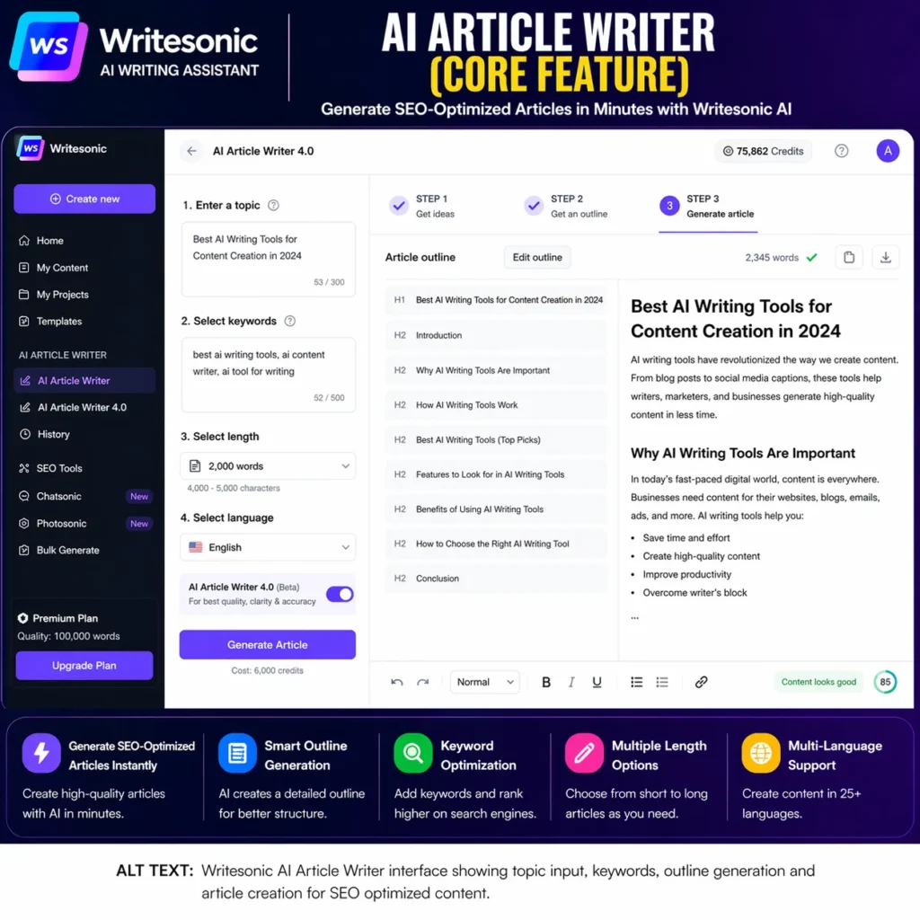 Writesonic AI article writer interface showing topic input, keyword selection, outline generation and SEO optimized article creation dashboard