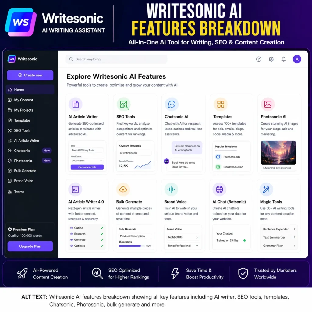 Writesonic AI features breakdown image showing dashboard with AI article writer, SEO tools, templates, Chatsonic, and content generation tools