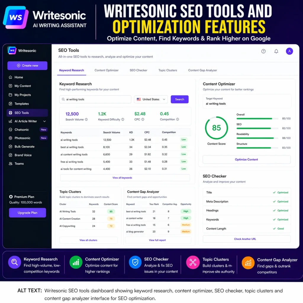 Writesonic SEO tools dashboard showing keyword research, content optimizer, SEO checker, topic clusters, and content gap analysis features