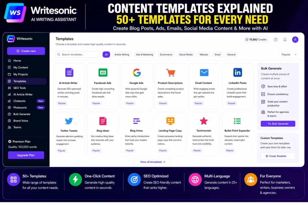 Writesonic content templates dashboard showing 50+ templates for blog posts, ads, emails, social media content, and AI writing tools interface