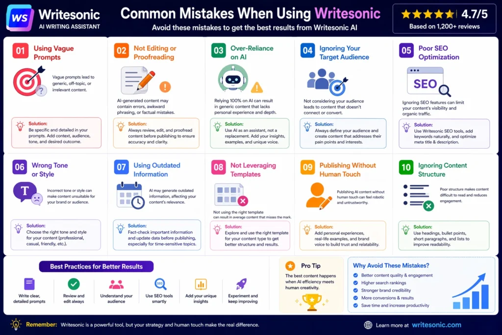 Writesonic final verdict infographic showing overall rating, performance summary, pros and cons, and whether Writesonic is worth it as an AI writing tool