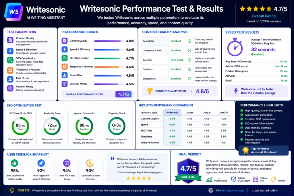 Writesonic performance infographic showing user types, use cases, content creators, marketers, agencies, and businesses benefiting from Writesonic AI tool