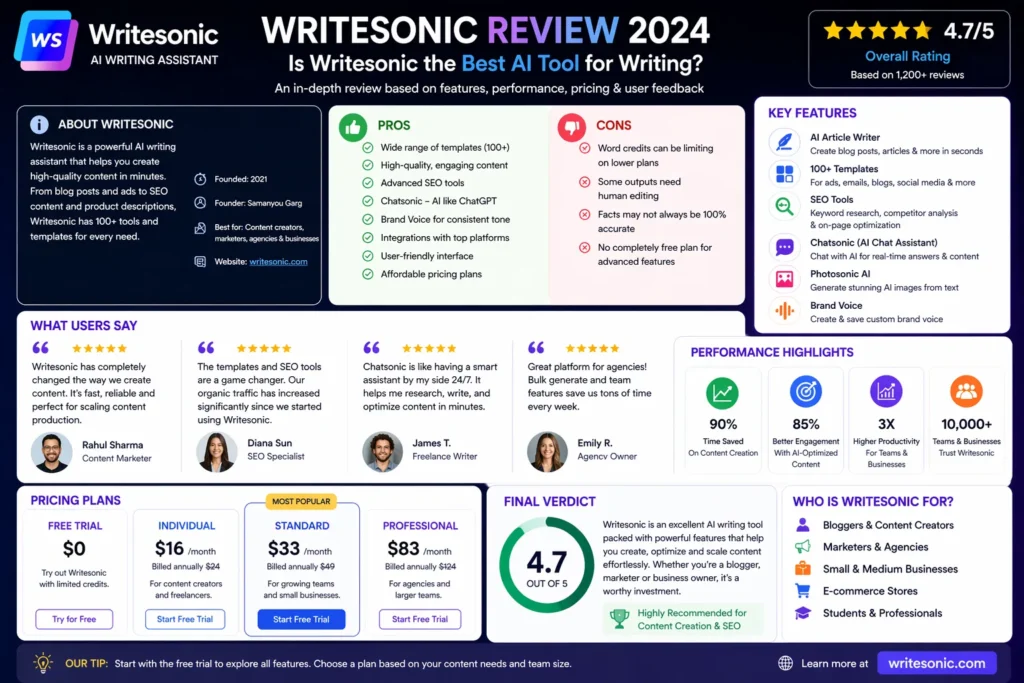 Writesonic performance test results showing speed, content quality, SEO optimization scores, user feedback, and overall AI writing tool performance
