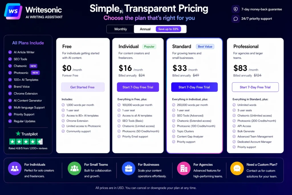 Writesonic pricing plans dashboard showing free, individual, standard, and professional plans with features, pricing, and AI tool access comparison