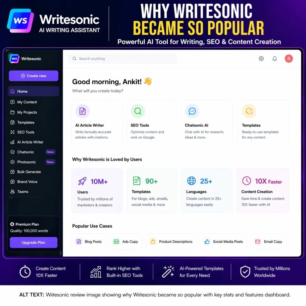 Writesonic review image showing why Writesonic became so popular with dashboard interface, key stats, and AI content features