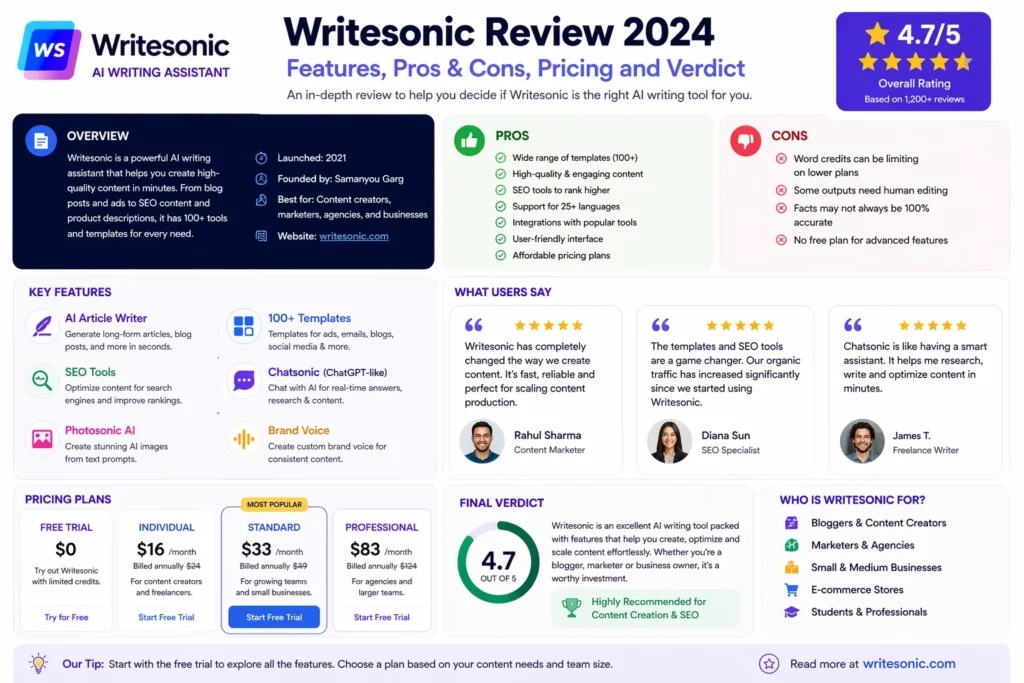 Writesonic review infographic showing features, pros and cons, pricing plans, user feedback, and final verdict of Writesonic AI tool