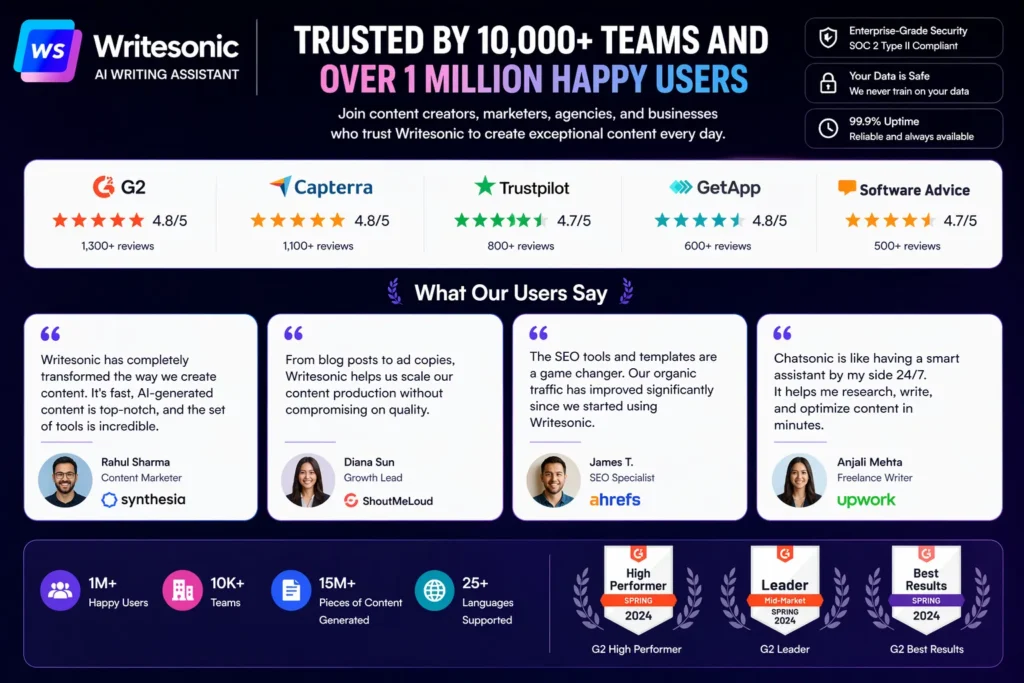 Writesonic review pros and cons image showing user ratings, testimonials, reviews, and performance statistics of Writesonic AI tool