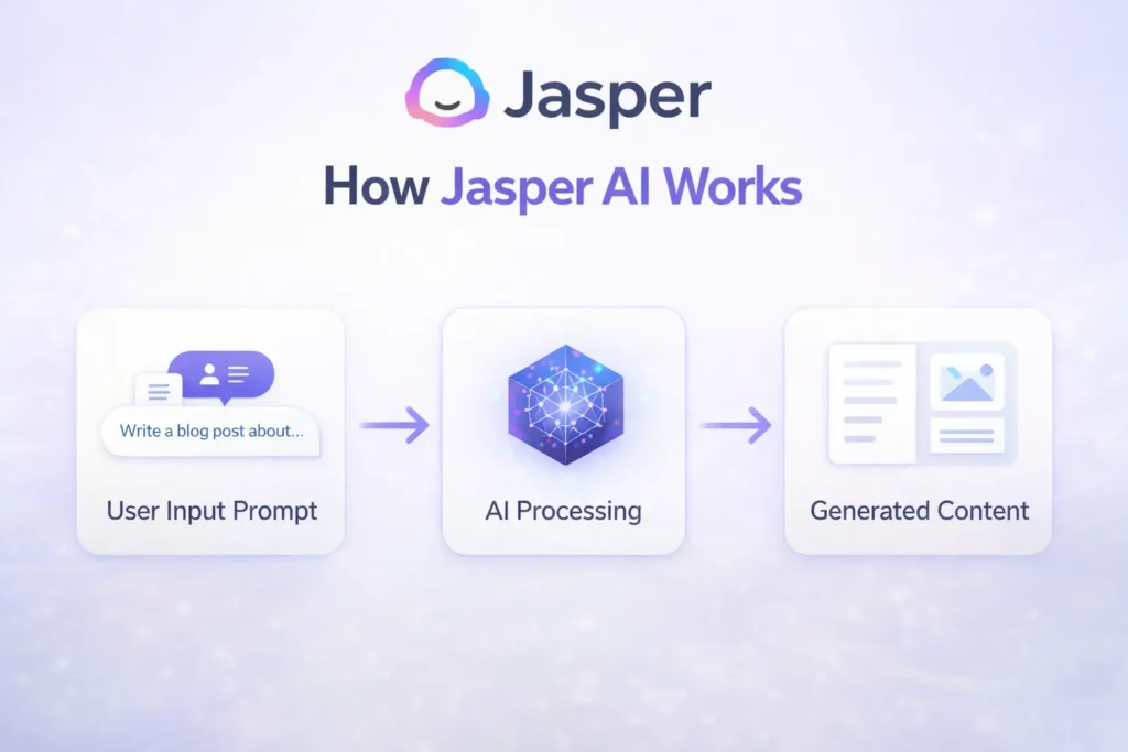 how jasper ai works workflow showing user input ai processing and generated content output