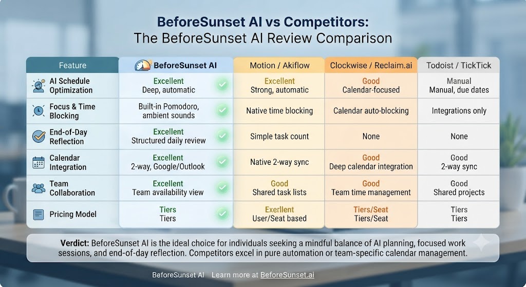 BeforeSunset AI vs Competitors The BeforeSunset AI Review Comparison