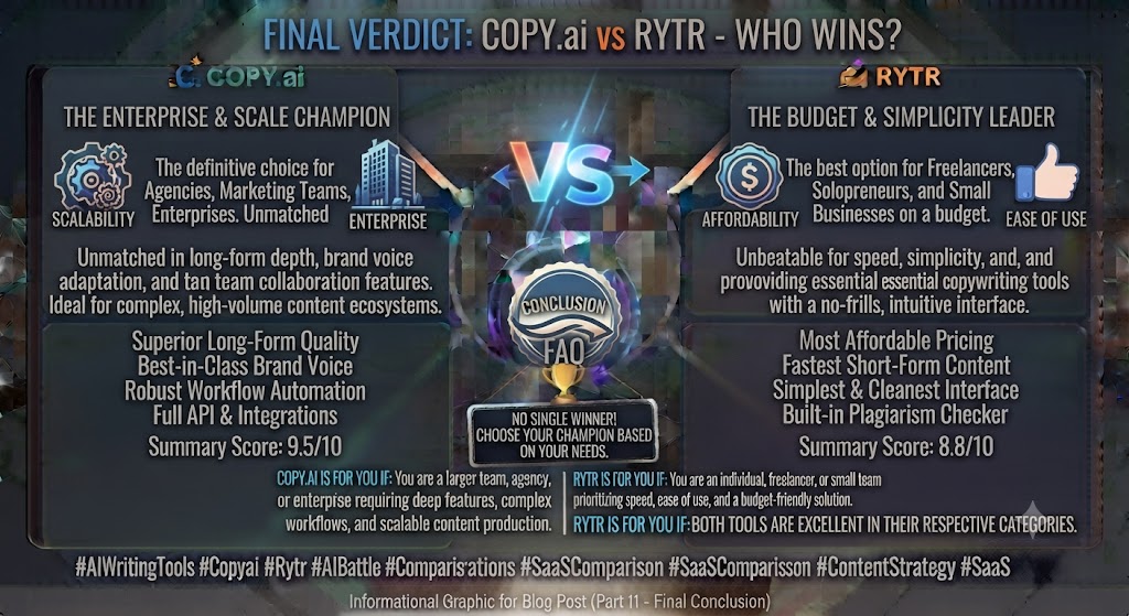 Conclusion Copy.ai vs Rytr Final Verdict